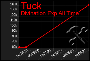 Total Graph of Tuck