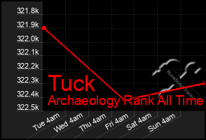 Total Graph of Tuck