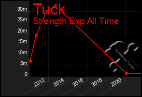 Total Graph of Tuck