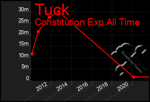 Total Graph of Tuck