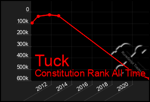 Total Graph of Tuck
