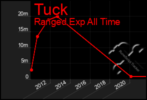 Total Graph of Tuck