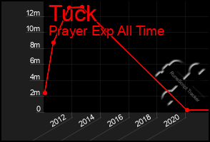 Total Graph of Tuck