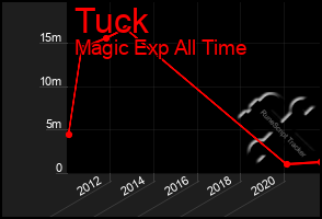 Total Graph of Tuck
