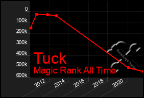 Total Graph of Tuck