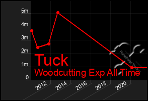 Total Graph of Tuck