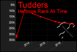 Total Graph of Tudders