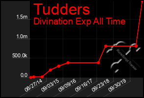 Total Graph of Tudders