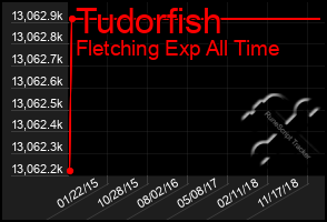 Total Graph of Tudorfish