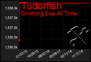 Total Graph of Tudorfish