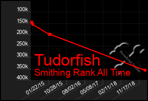 Total Graph of Tudorfish