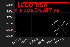 Total Graph of Tudorfish