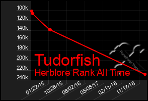 Total Graph of Tudorfish