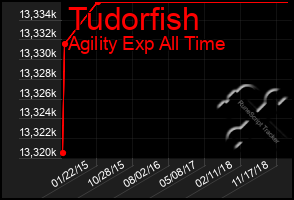 Total Graph of Tudorfish