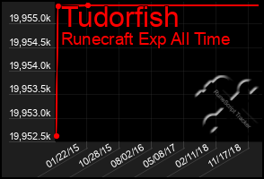 Total Graph of Tudorfish