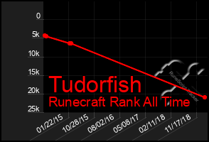 Total Graph of Tudorfish