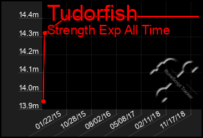 Total Graph of Tudorfish