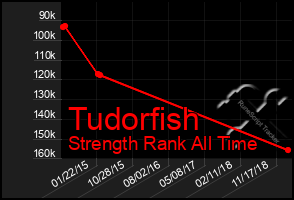 Total Graph of Tudorfish