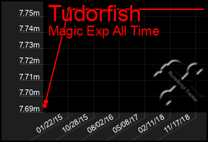 Total Graph of Tudorfish