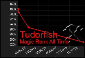 Total Graph of Tudorfish