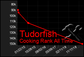 Total Graph of Tudorfish