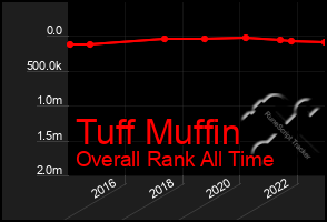 Total Graph of Tuff Muffin