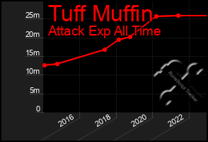 Total Graph of Tuff Muffin
