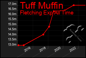 Total Graph of Tuff Muffin