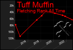 Total Graph of Tuff Muffin
