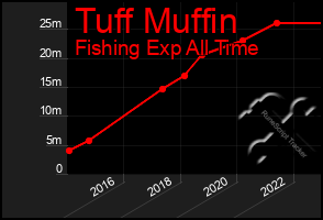 Total Graph of Tuff Muffin