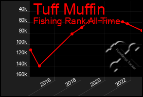 Total Graph of Tuff Muffin