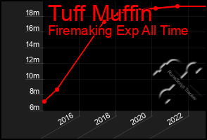 Total Graph of Tuff Muffin