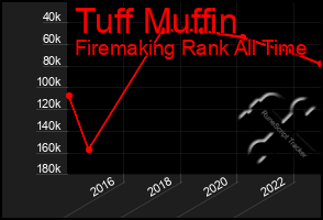Total Graph of Tuff Muffin