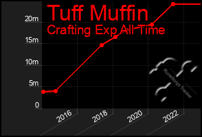 Total Graph of Tuff Muffin