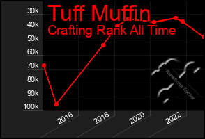 Total Graph of Tuff Muffin