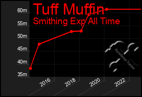 Total Graph of Tuff Muffin