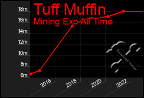 Total Graph of Tuff Muffin