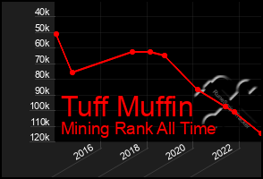 Total Graph of Tuff Muffin