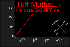 Total Graph of Tuff Muffin