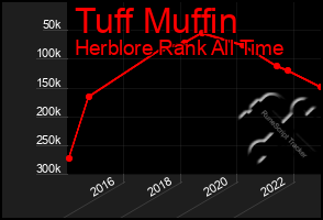 Total Graph of Tuff Muffin