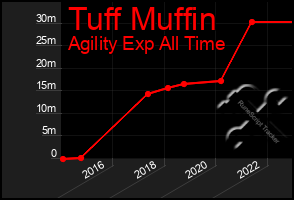 Total Graph of Tuff Muffin
