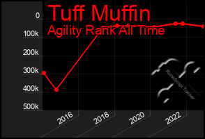 Total Graph of Tuff Muffin