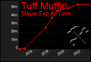 Total Graph of Tuff Muffin