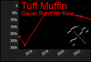Total Graph of Tuff Muffin