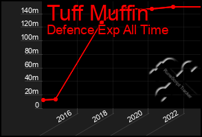 Total Graph of Tuff Muffin