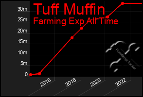 Total Graph of Tuff Muffin