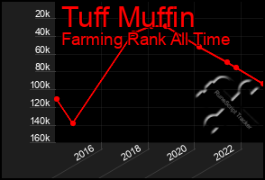 Total Graph of Tuff Muffin
