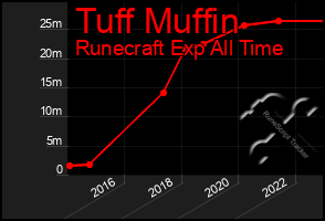 Total Graph of Tuff Muffin