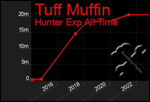 Total Graph of Tuff Muffin