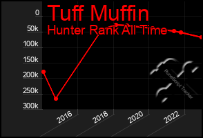 Total Graph of Tuff Muffin